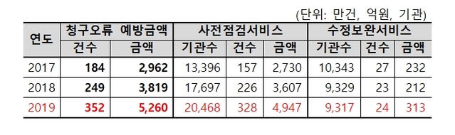 ▲ 연도별 진료비 청구 오류 예방 현황. ⓒ건강보험심사평가원