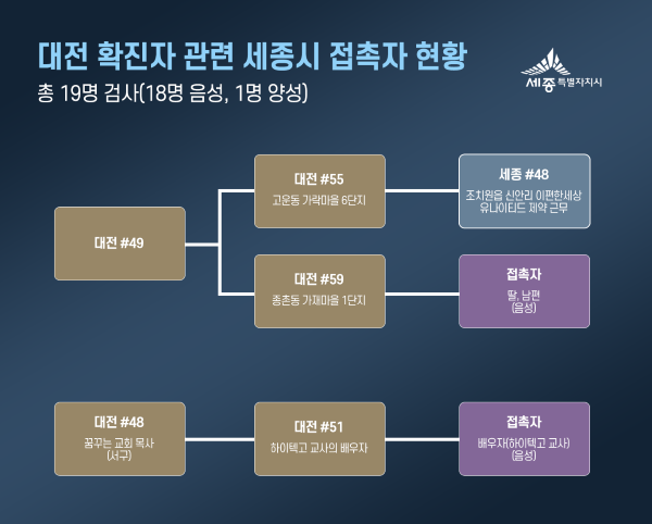 ▲ 대전 확진자 관련 세종시 접촉자 관계도.ⓒ세종시