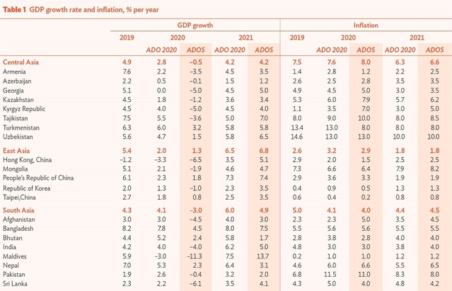 ▲ ADB 올해 한국 경제성장률 전망치.ⓒ연합뉴스