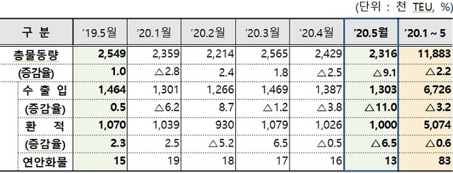 ▲ 5월 전국 항만 컨테이너 물동량.ⓒ해수부