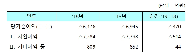 ▲ 장기요양보험 재무현황. ⓒ국민건강보험공단