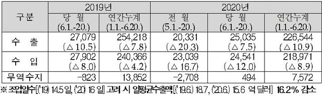 ▲ 6월 1일∼20일 수출입실적(통관기준 잠정치) (단위: 백만 달러, %) ⓒ관세청 자료