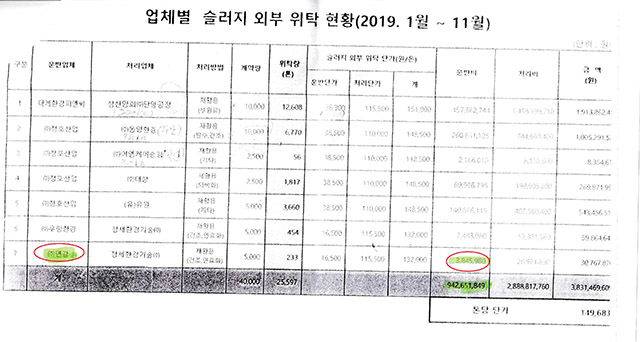▲ 박경열 의원이 제시한 포항하수처리장 운반업체의 2019년 매출표.ⓒ박경열 의원