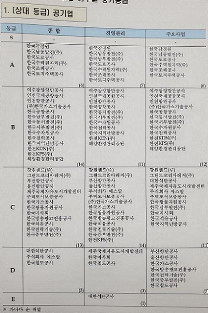 ▲ 성과급 산정을 위한 범주별 평가등급.ⓒ