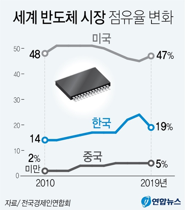 ▲ 15일 전국경제인연합회에 따르면 미국은 지난 10년간 45% 이상의 점유율을 꾸준히 유지했고, 중국은 2% 미만이던 점유율이 작년 5%까지 늘어났다. 반면 한국은 2010년 점유율 14%에서 2018년 24%로 꾸준히 증가했으나 작년에는 19%로 감소했다.ⓒ연합뉴스