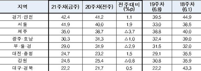 ▲ 코로나19 발생 이전(평소) 대비 소상공인 매출액 감소 비율 (단위 : %) ⓒ중기부 자료