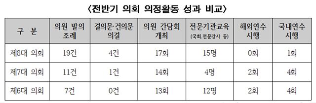 ▲ 제8대 전반기 의성군의회의 의원발의 조례 건수는 총 19건으로 같은 기간 6대 의회 7건, 7대 의회 11건에 비해 크게 증가했다.ⓒ의성군의회