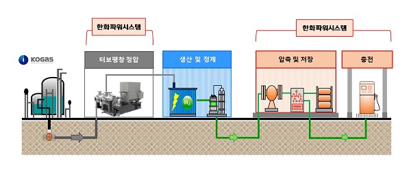 ▲ 한화파워시스템이 한국가스공사로부터 수주한 수소충전시스템 공급범위 도식. ⓒ한화