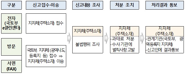 ▲ 등록임대 불법행위 신고·처리 절차. ⓒ 국토교통부