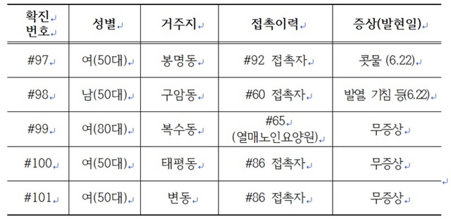 ▲ 25일 대전에서 발생한 코로나19 확진자 정보.ⓒ대전시