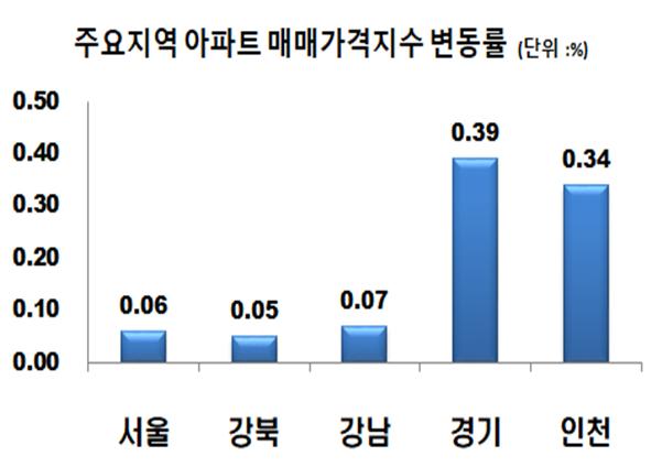 ▲ 6월 4째주 주요지역 아파트 가격매매지수 변동률.ⓒ한국감정원