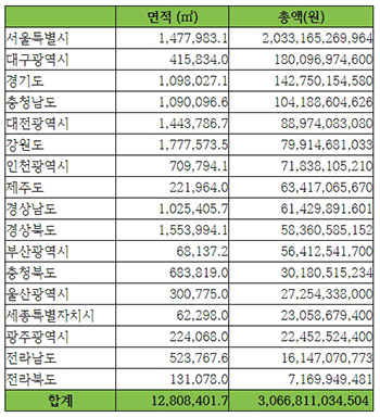 ▲ 실효공고 도시공원일몰제 대상지 면적 및 지자체별 공시지가.ⓒ환경운동연합