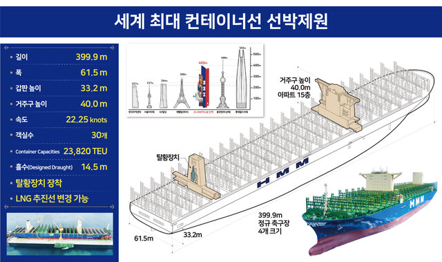 ▲ 삼성중공업에서 건조한 2만4000TEU급 세계 최대 컨테이너선 ‘HMM 로테르담’호 선박제원.ⓒHMM