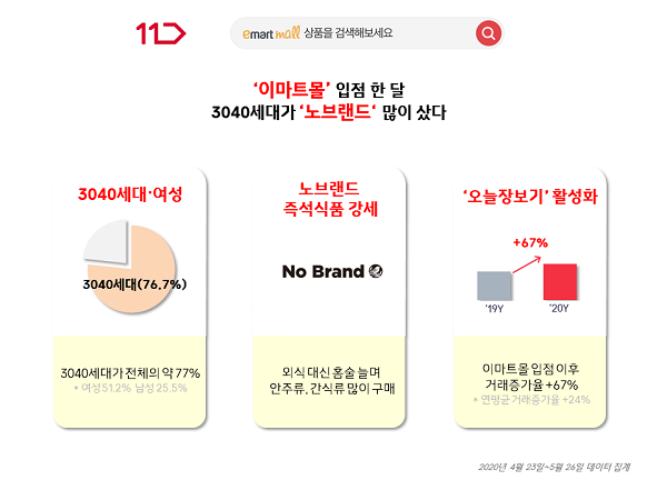 ▲ 11번가는 이마트몰 입점 이후 5월 한 달간 거래액과 결제고객 증가율은 평소 대비 2배 이상 증가했다고 밝혔다.ⓒ11번가