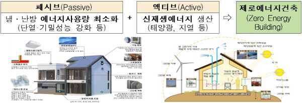 ▲ 단열성능을 극대화해 에너지부하를 최소화하고, 신재생에너지생산을 통해 에너지소요량을 최소화한 제로에너지 개념도. ⓒ 국토교통부