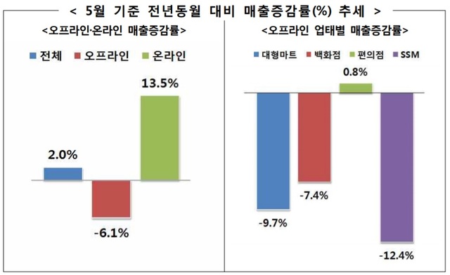 ▲ 5월유통업체 매출동향ⓒ산업부