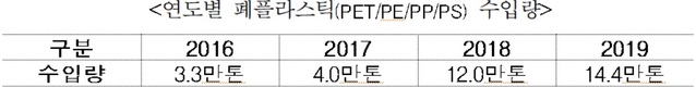 ▲ 폐플라스틱 적체량ⓒ환경부