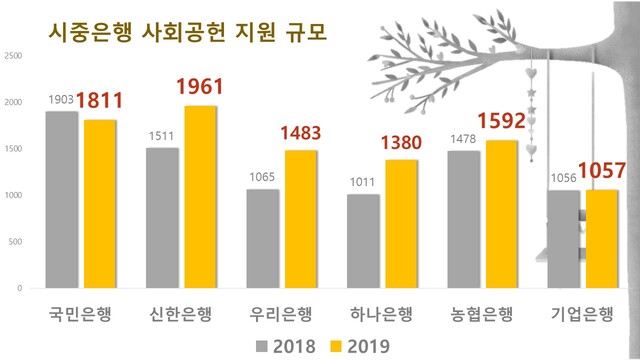 ▲ 2019 은행 사회공헌활동 보고서.ⓒ뉴데일리DB