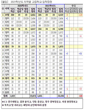 ▲ 2021학년도 고등학교 입학정원.ⓒ경북교육청