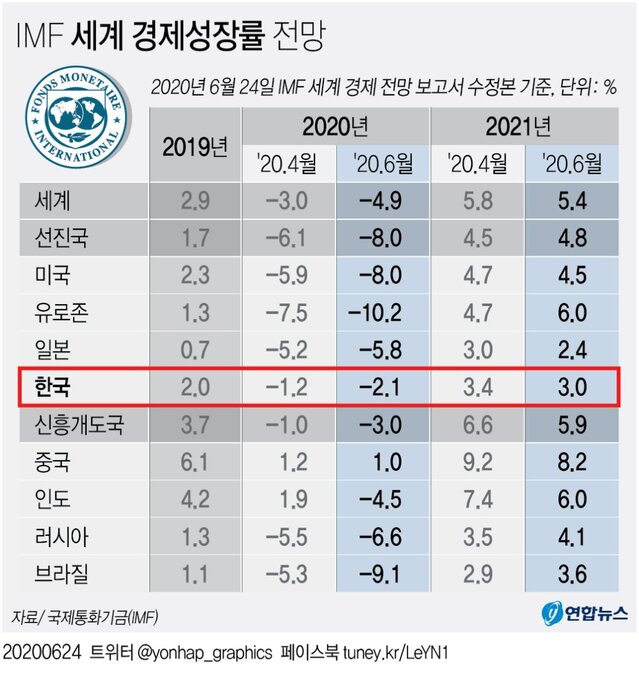 ▲ IMF가 한국경제성장률을 -1.2%에서 -2.1%로 추가 하향하는 등 경기침체 국면에서 정부가 발표한 금융소득 과세방안을 두고 증세 논란이 가열되고 있다.ⓒ연합뉴스