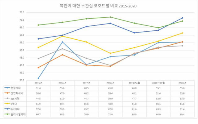 ▲ 각 세대별 북한에 대한 무관심도 추이. ⓒ통일연구원 제공.