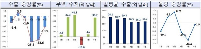 ▲ 6월 수출액 및 무역수지 현황 ⓒ산업부 자료