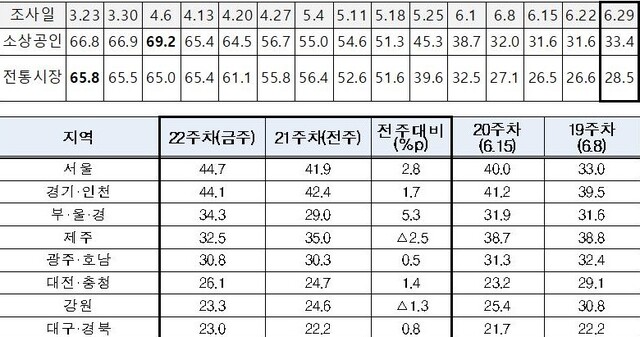 ▲ 코로나19 발생 전 대비 소상공인 매출액 및 지역별 감소 비율 (단위 : %) ⓒ중기부 자료