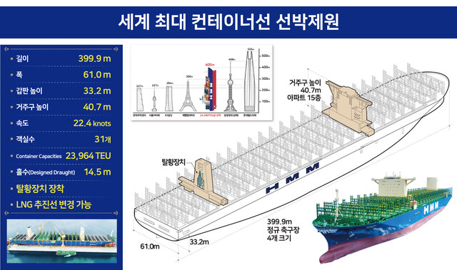 ▲ 대우조선해양에서 건조한 2만4000TEU급 세계 최대 컨테이너선 ‘HMM 함부르크’호 선박제원.ⓒHMM
