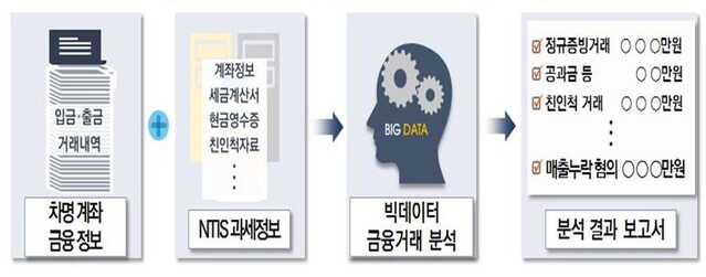 ▲ 차명계좌 등 금융거래 분석 절차 ⓒ국세청 자료