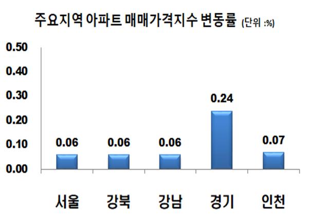 ▲ 7월 1째주 주요지역 아파트 매매가격지수 변동률.ⓒ한국감정원