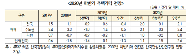 ▲ ⓒ 한국건설산업연구원