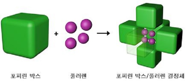 ▲ 포피린 박스-풀러렌 결정체 개념도.ⓒ포스텍