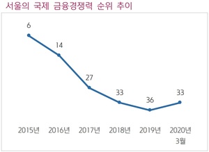 ▲ 영국 컨설팅 그룹 지엔 국제 금융경쟁력 순위 추이.ⓒ키움증권 리서치센터