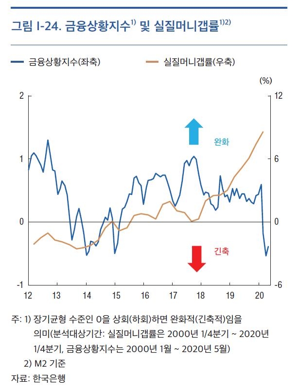 ▲ 실질머니갭률(실제통화량-균형통화량 격차)추이ⓒ한국은행