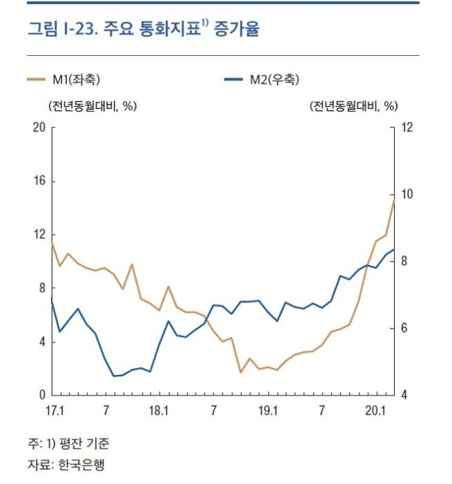 ▲ 주요 통화지표 증가율 추이ⓒ한국은행