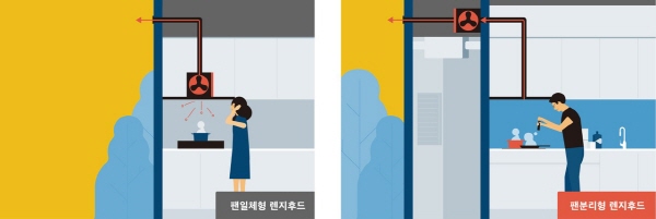 ▲ 팬 분리형 렌지후드 개념도. ⓒ 대림산업