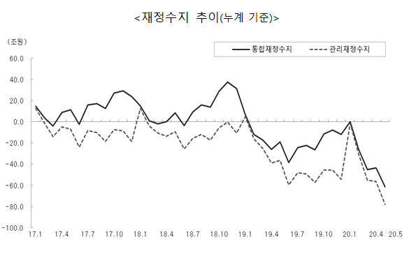 ▲ 정부재정상태를 나타내는 재정수지가 날이 갈수록 악화되고 있다.