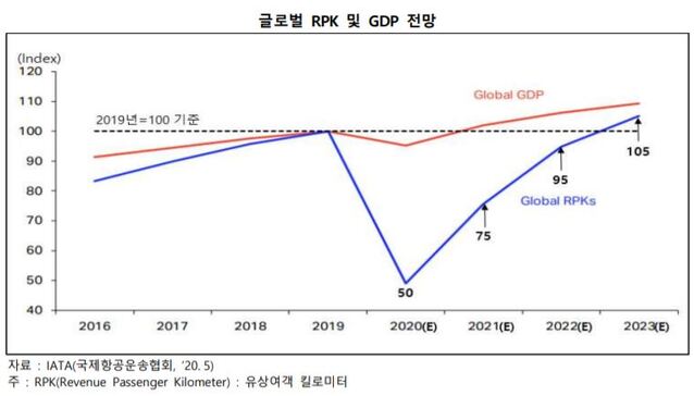 ▲ 코로나19로 직격탄을 맞은 글로벌 항공업계의 순손실이 100조원에 이를 것이란 전망이 나왔다. ⓒKDB연구소