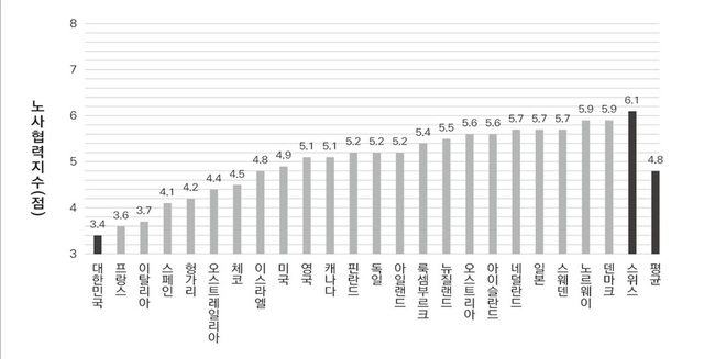 ▲ OECD 국가 중 노사협력지수가 가장 낮은 나라는 대한민국(3.4점)으로, 노사분규가 가장 심화한 것으로 나타났다. ⓒ파이터치연구원