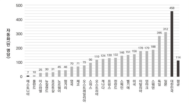 ▲ OECD 국가 중 자동화가 가장 높은 국가는 대한민국(제조업 근로자 만명 당 458대)으로, OECD 국가의 평균 자동화 수준(근로자 만명 당 114대) 수준과 비교하면 약 4배 높다. ⓒ파이터치연구원