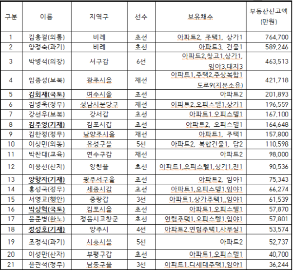 ▲ 경실련이 6·17 부동산 대책을 기준으로 더불어민주당 소속 의원 다주택 보유 현황을 파악한 결과 민주당 소속 21명 의원이 투기지역, 투기과열지구, 조정대상지역에서 2주택 이상을 보유한 것으로 나타났다. ⓒ경실련 제공