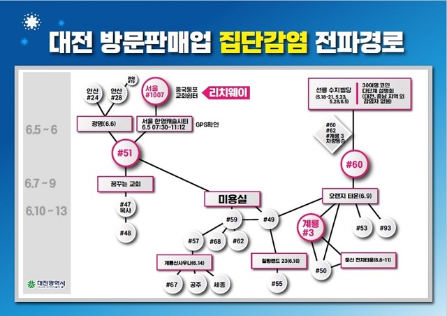 ▲ 대전시가 7일 발표한 ‘대전방문판업발 신종 코로나바이러스 감염증(코로나19)’ 집단감염은 수도권에서 전파된 것으로 확인됐다. 대전 방문판매업 코로나19 전파경로.ⓒ대전시