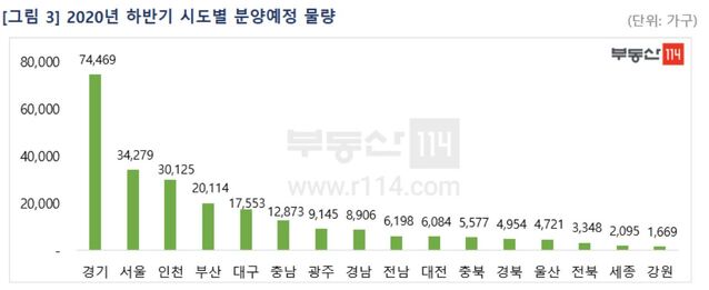 ▲ 2020년 하반기 시도별 분양예정 물량.ⓒ부동산114