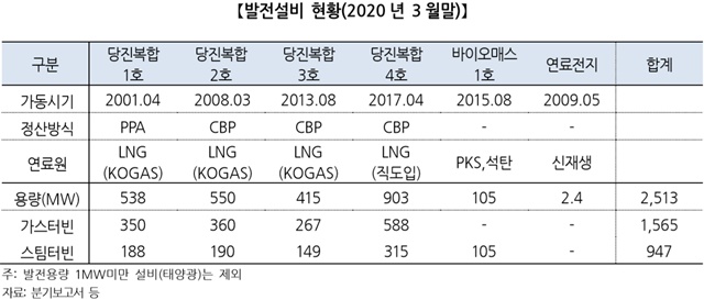 ▲ 2020년 1분기 기준 GS EPS 발전설비 현황. ⓒ한국기업평가