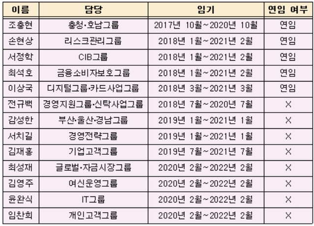 ▲ 기업은행 부행장 현황ⓒ뉴데일리