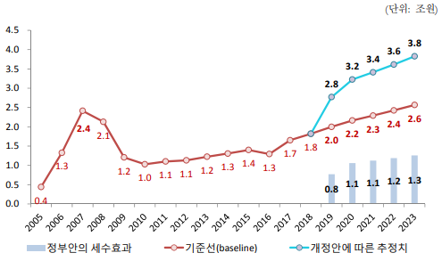 ▲ 종합부동산세 세입전망치: 2019~2023년ⓒ예산정책처