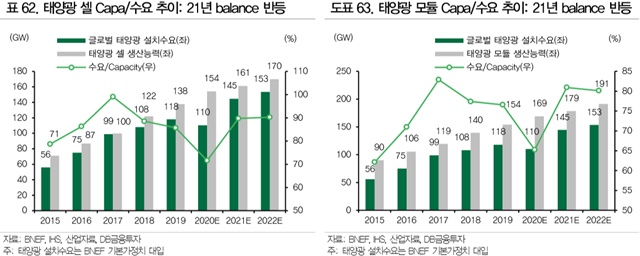 ▲ 태양광 셀(좌)과 모듈 케파 및 수요 추이. ⓒDB금융투자