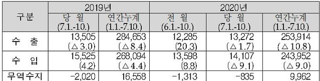 ▲ 7월 1~10일 수출입현황 ⓒ관세청 자료