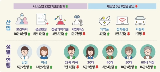 ▲ 고용보험 가입자 증감.ⓒ노동부