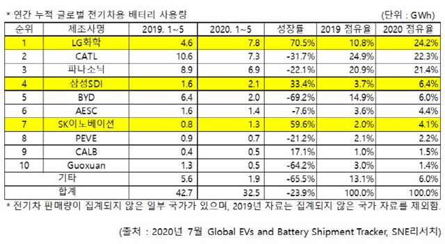 ▲ 연간 누적 글로벌 전기차용 배터리 사용량. ⓒSNE리서치